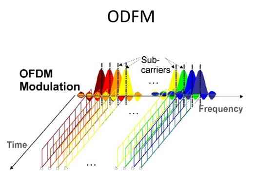 Báo cáo: Giới thiệu kỹ thuật điều chế OFDM, FDMA đơn sóng mang, MIMO SC-FDMA  và đặc tính công suất đỉnh của một tín hiệu SC-FDMA