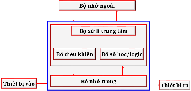 Giáo trình cấu trúc chung của máy tính, các mức chương trình, vi sử lý, bộ nhờ ngoài và TB ngoại vi, ghép nối của máy tính