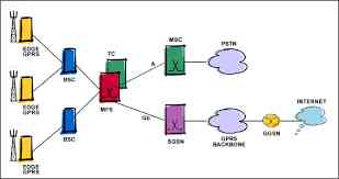 Mạng GSM và giải pháp nâng cấp lên 3G và Dịch vụ vô tuyến gói chung GPRS và EDGE