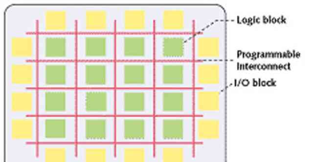 Phân tích và nghiên cứu công nghệ FPGA