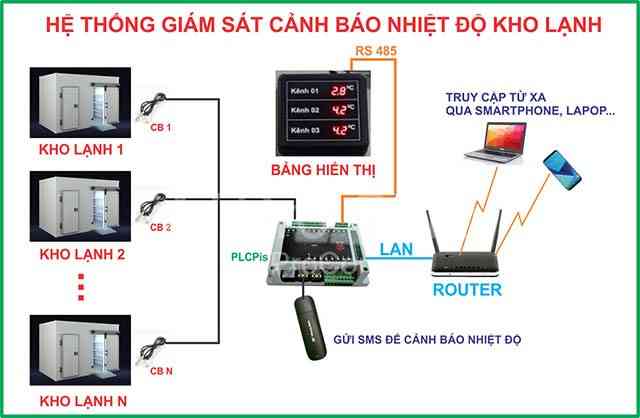 TỔNG QUAN VỀ CÁC HỆ THỐNG ĐO NHIỆT ĐỘ VÀ THIẾT KẾ HỆ THỐNG ĐIỀU KHIỂN VÀ GIÁM SÁT NHIỆT ĐỘ