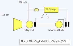 Vận hành máy phát với hệ thống kích từ và điều chỉnh điện áp và chuyển chế độ làm việc của máy phát
